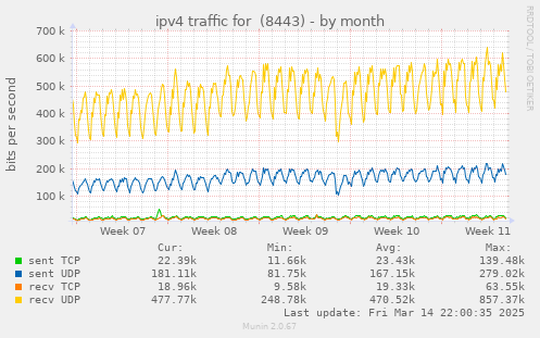 monthly graph