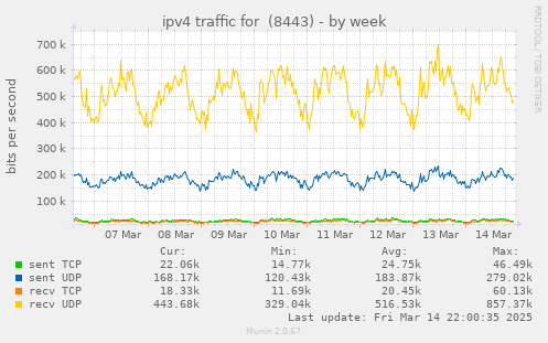 weekly graph