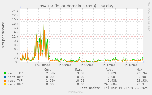 ipv4 traffic for domain-s (853)