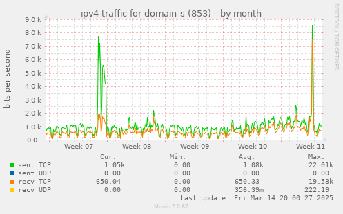 ipv4 traffic for domain-s (853)