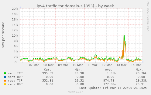 ipv4 traffic for domain-s (853)