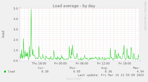 daily graph