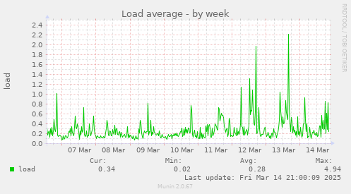 weekly graph