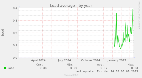 Load average