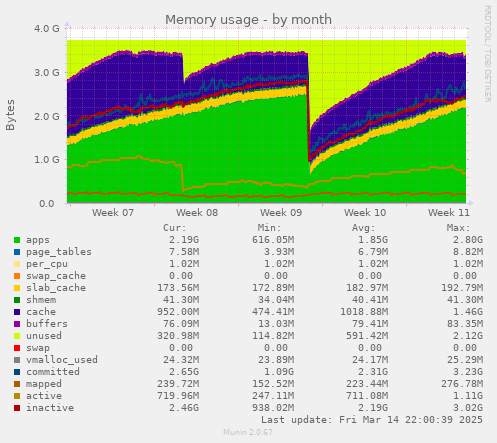 monthly graph