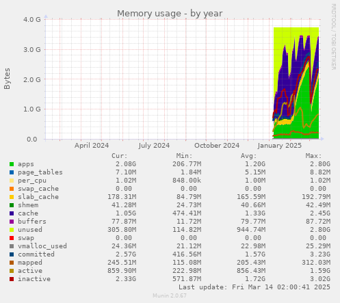 yearly graph