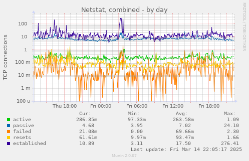 daily graph