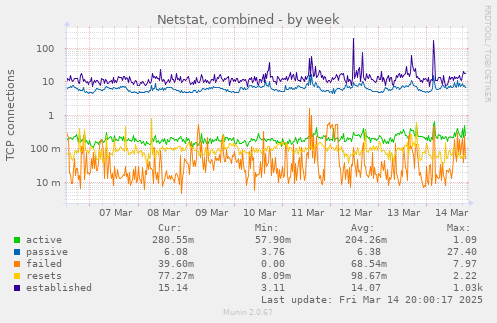 Netstat, combined