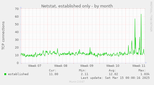 monthly graph