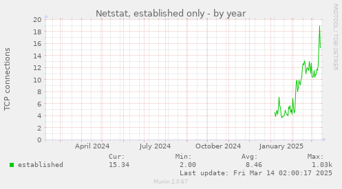 Netstat, established only