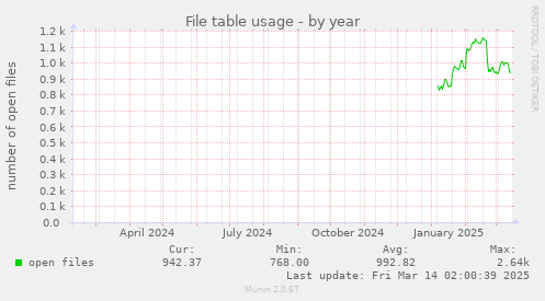 yearly graph