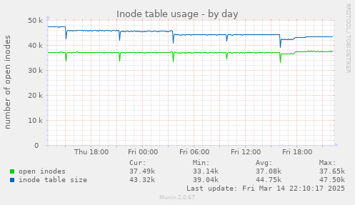 Inode table usage