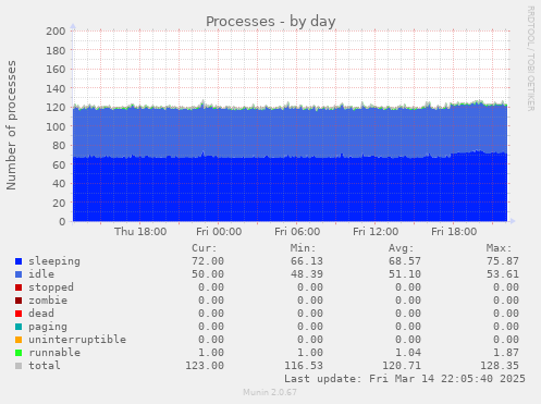 Processes