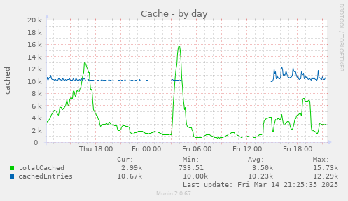 daily graph