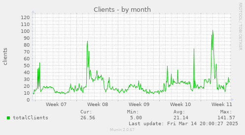 monthly graph