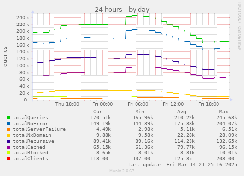 daily graph