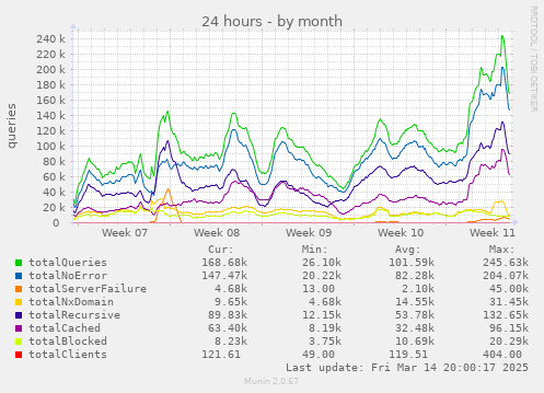 monthly graph