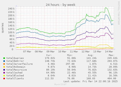 weekly graph