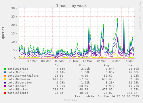 weekly graph