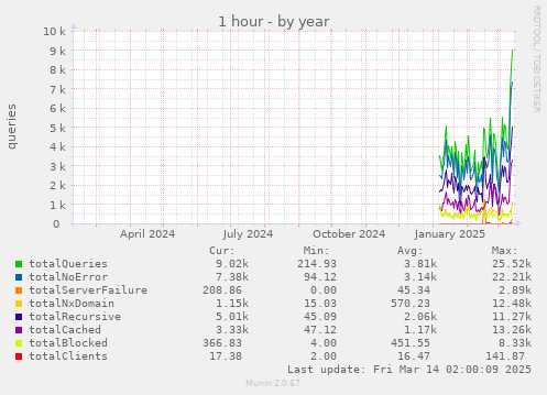 yearly graph