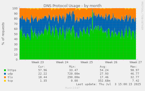 DNS Protocol Usage