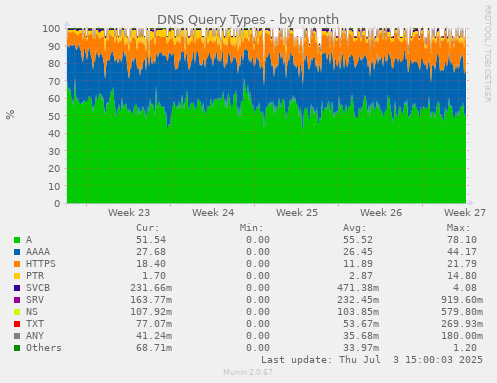 DNS Query Types