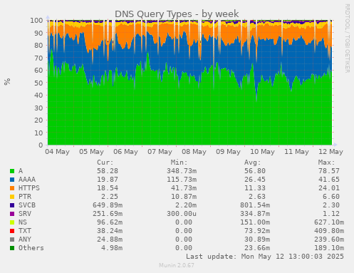 DNS Query Types