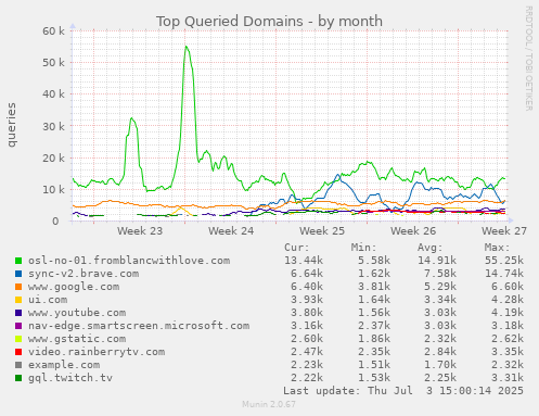 Top Queried Domains