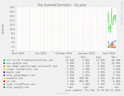 Top Queried Domains