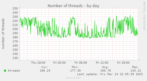 daily graph