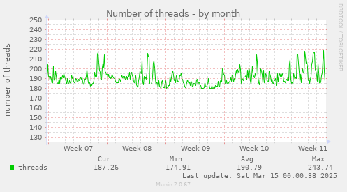 monthly graph