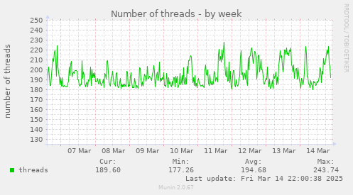 Number of threads