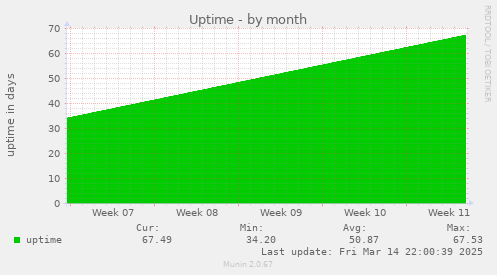 monthly graph