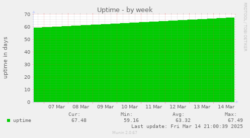 weekly graph