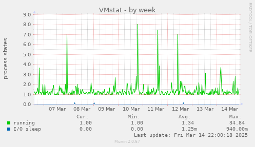 weekly graph