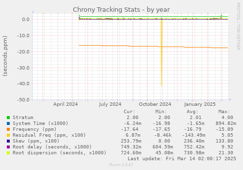 Chrony Tracking Stats