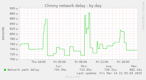 Chrony network delay