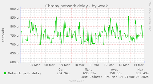 weekly graph