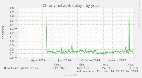 Chrony network delay