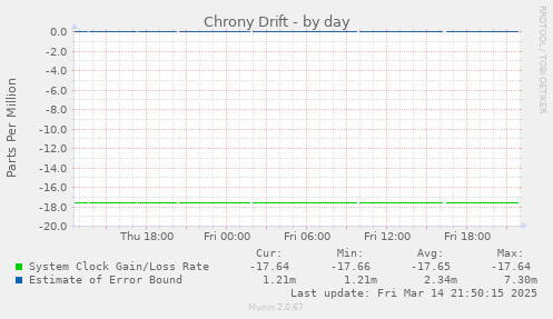 Chrony Drift