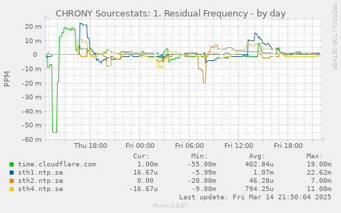 CHRONY Sourcestats: 1. Residual Frequency