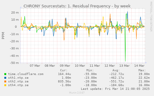 weekly graph