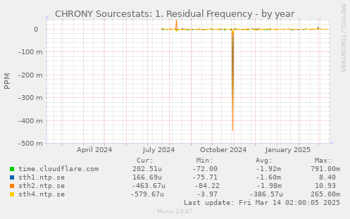 CHRONY Sourcestats: 1. Residual Frequency