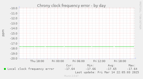 Chrony clock frequency error