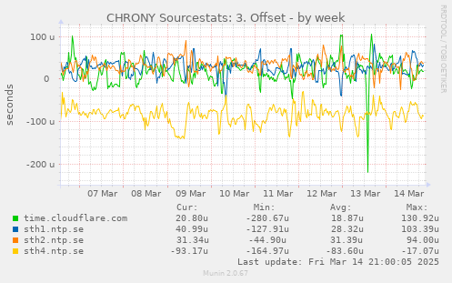 CHRONY Sourcestats: 3. Offset