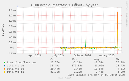 CHRONY Sourcestats: 3. Offset