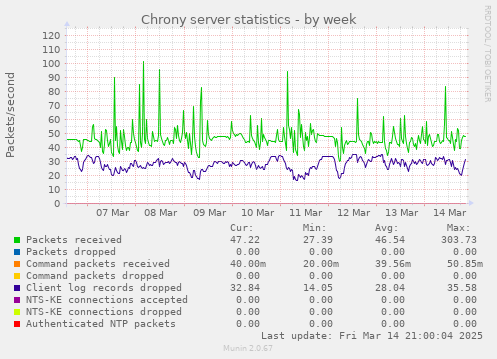 Chrony server statistics