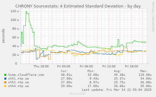 CHRONY Sourcestats: 4 Estimated Standard Deviation