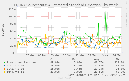 CHRONY Sourcestats: 4 Estimated Standard Deviation