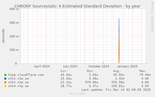 CHRONY Sourcestats: 4 Estimated Standard Deviation